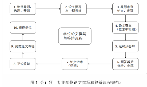 北京語言大學會計碩士(MPAcc)專業(yè)學位論文流程規(guī)范 北京語言大學會計碩士(MPAcc)專業(yè)學位論文流程規(guī)范