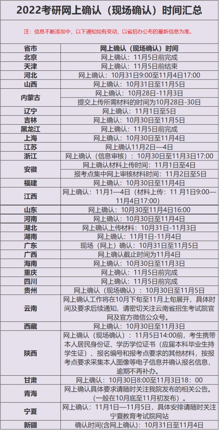2022年考研網(wǎng)上確認(rèn)（現(xiàn)場確認(rèn)）時間