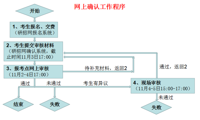 2022年研招考試中國科大報考點網(wǎng)上確認公告