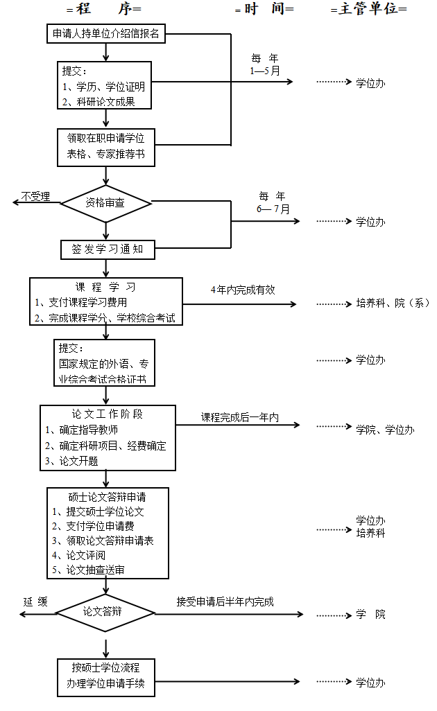 上海大學同等學力申請碩士學位流程