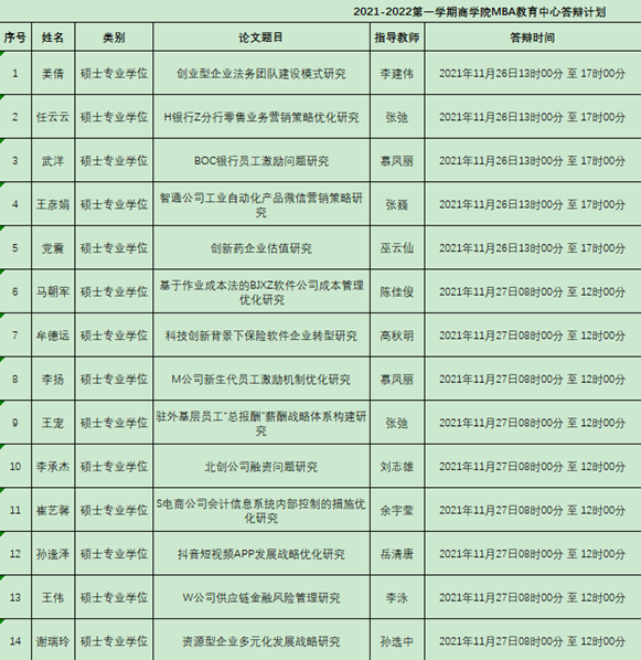 中國政法大學(xué)商學(xué)院2021-2022第一學(xué)期MBA碩士學(xué)位論文答辯公告