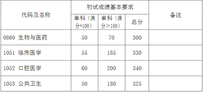 專業(yè)學(xué)位初試成績基本要求(上海醫(yī)學(xué)院) 專業(yè)學(xué)位初試成績基本要求(上海醫(yī)學(xué)院)